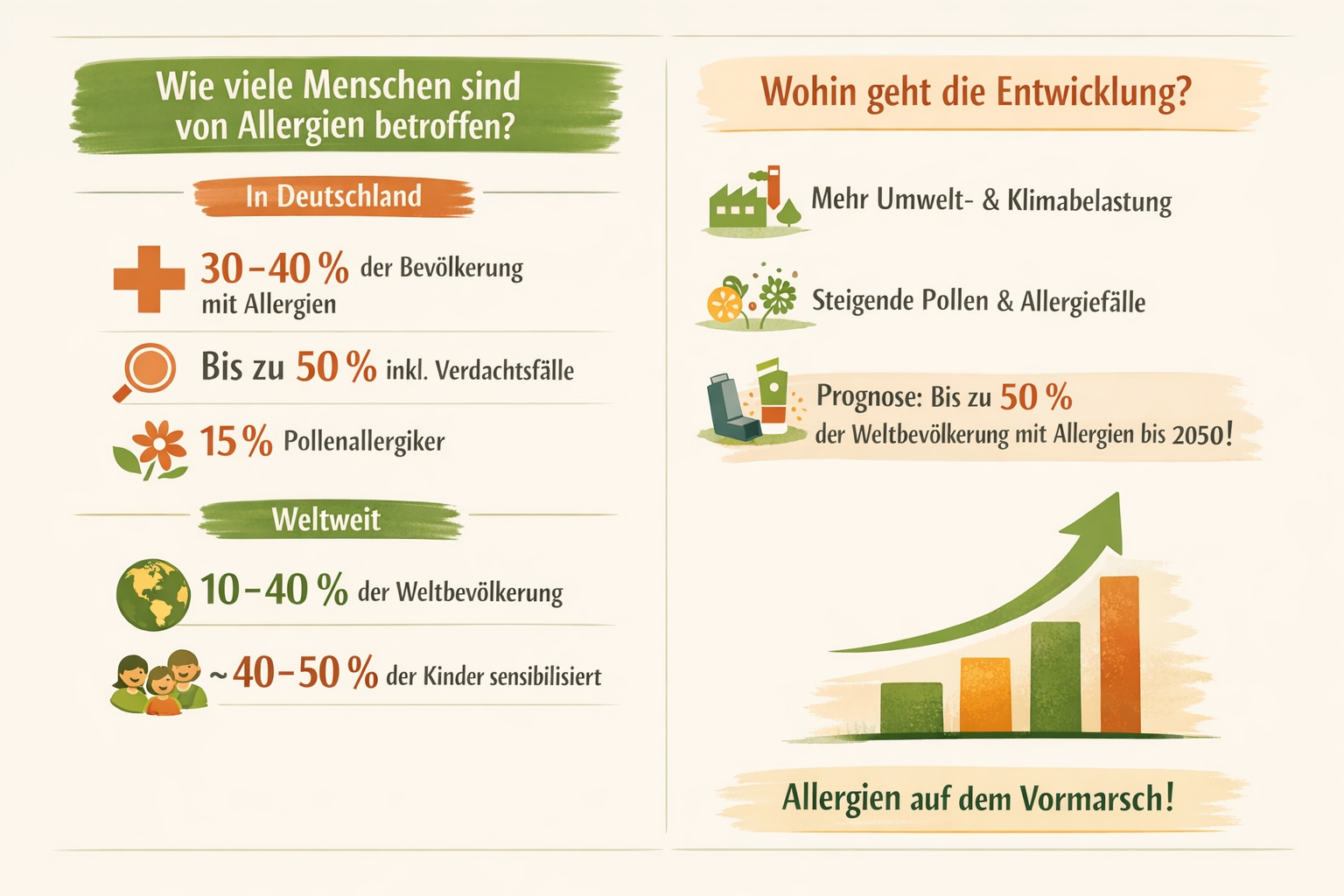 Allergien Trendanalyse